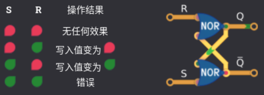 1.1.2.1 或非门锁存器